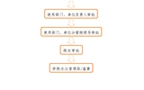 事業(yè)單位法人證、組織機(jī)構(gòu)代碼證、 法人身份證復(fù)印件、法人簽章、 法人私章使用流程