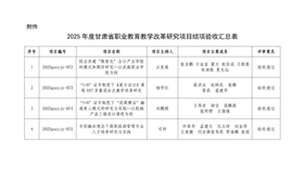 關(guān)于甘肅省職業(yè)教育教學(xué)改革研究項目結(jié)項驗收校級評審結(jié)果的公示